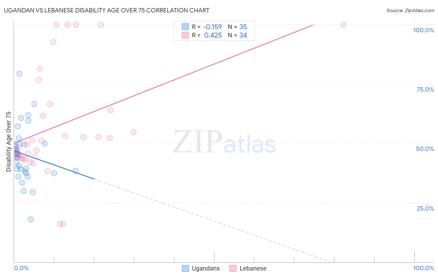 Ugandan vs Lebanese Disability Age Over 75