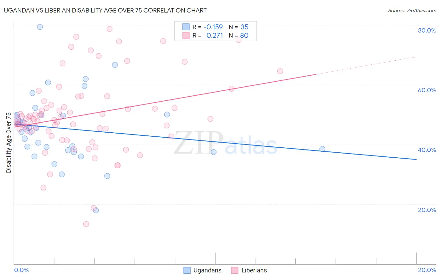 Ugandan vs Liberian Disability Age Over 75