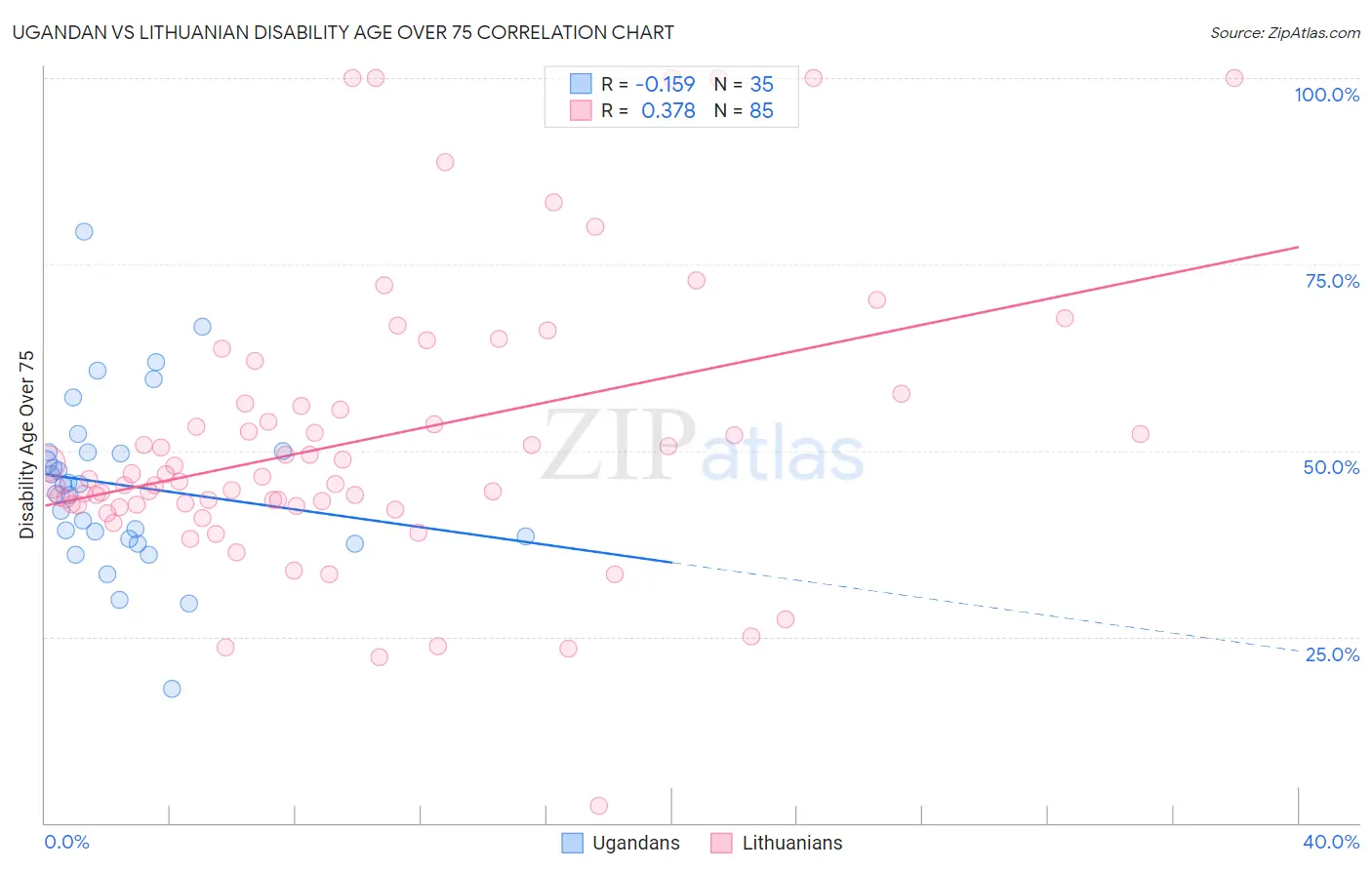 Ugandan vs Lithuanian Disability Age Over 75