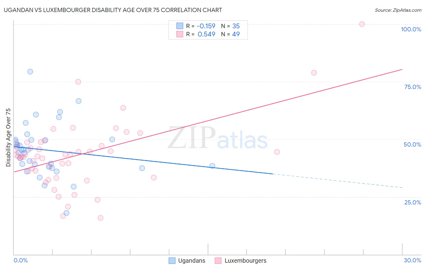 Ugandan vs Luxembourger Disability Age Over 75