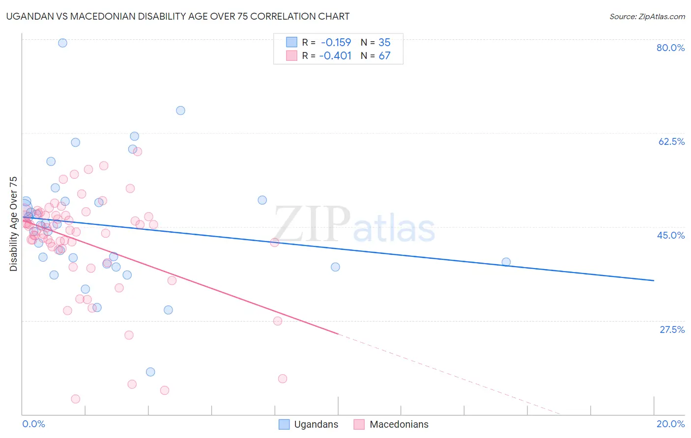 Ugandan vs Macedonian Disability Age Over 75