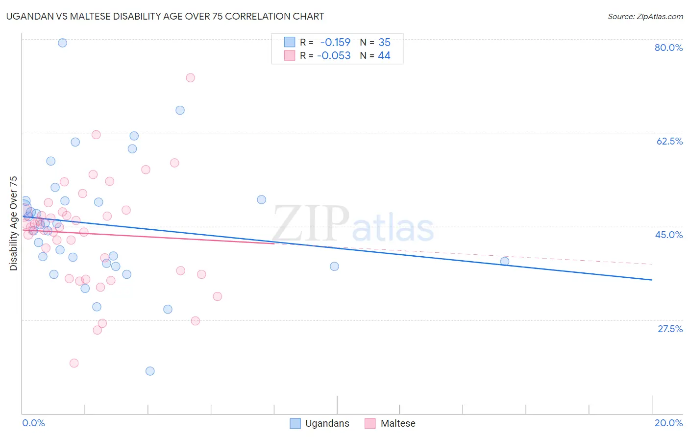Ugandan vs Maltese Disability Age Over 75
