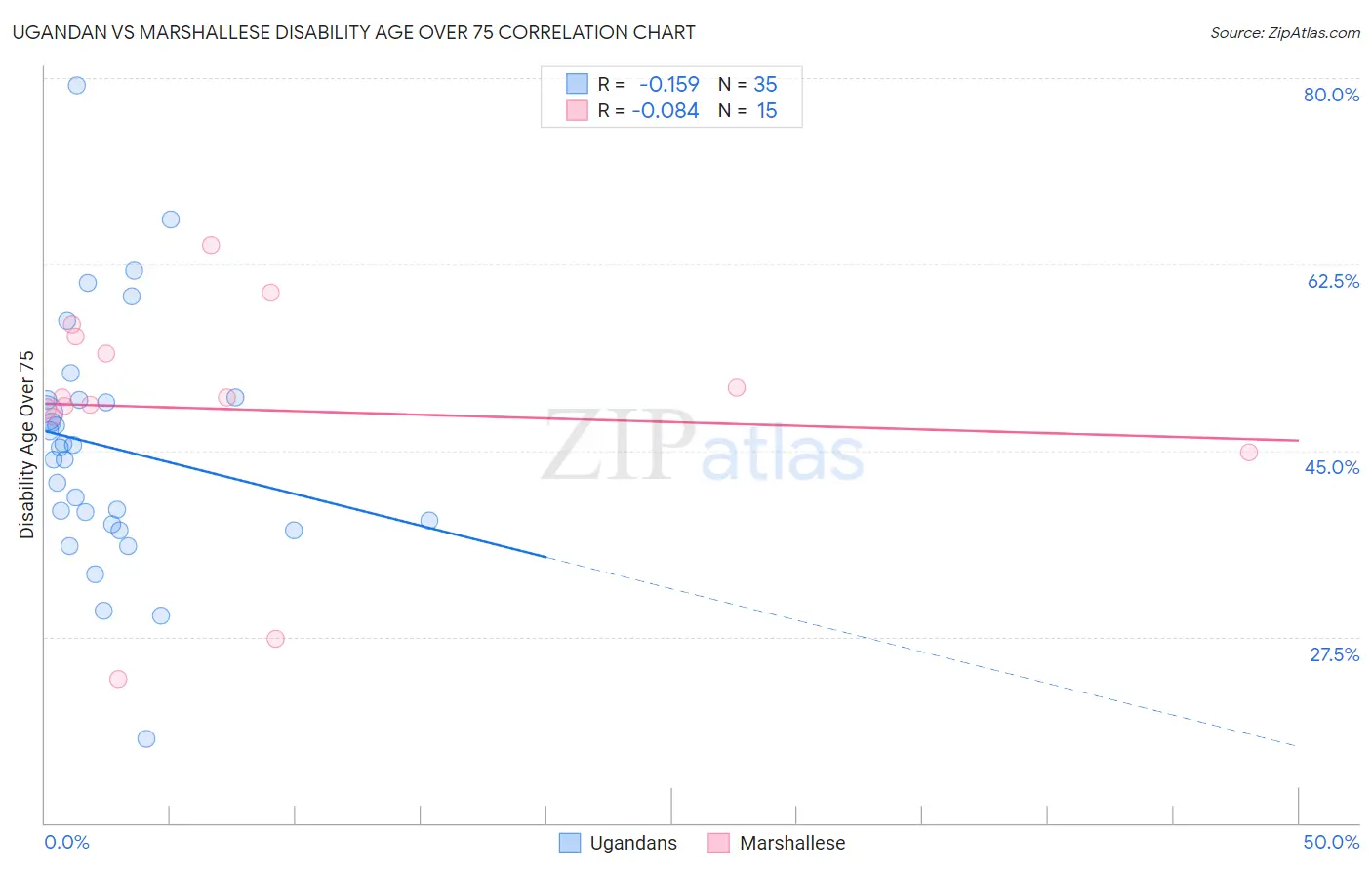 Ugandan vs Marshallese Disability Age Over 75