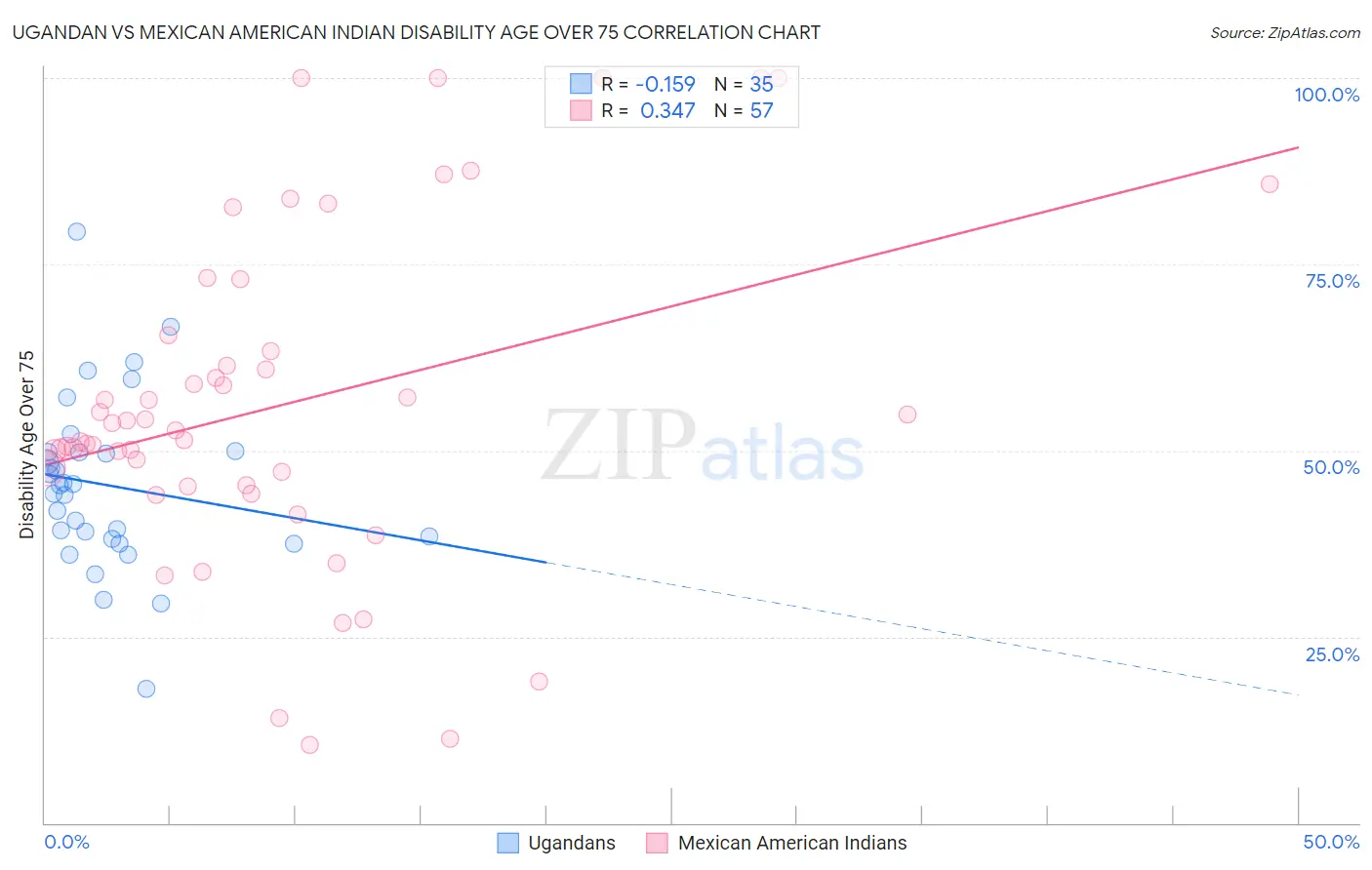 Ugandan vs Mexican American Indian Disability Age Over 75