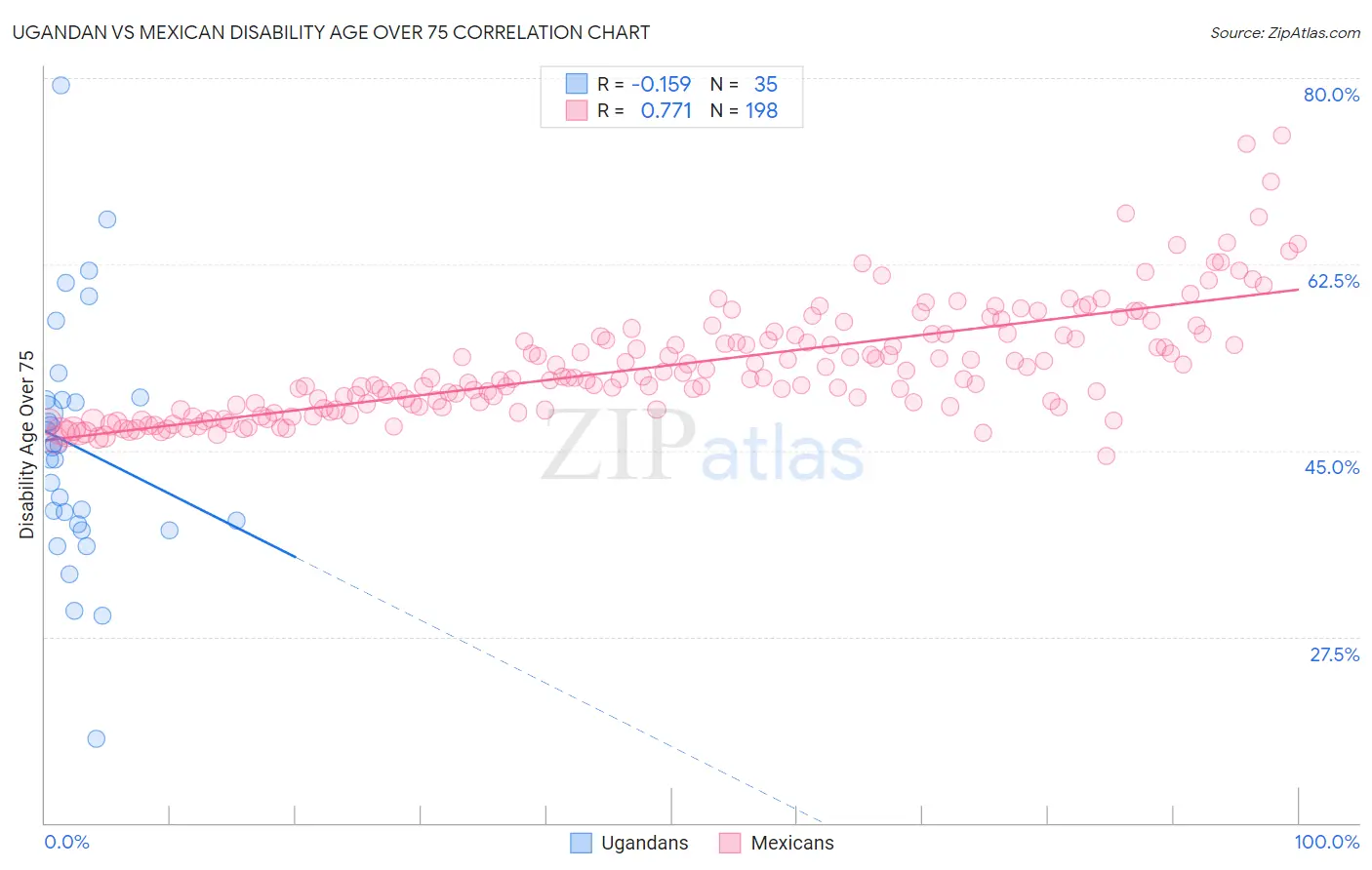 Ugandan vs Mexican Disability Age Over 75