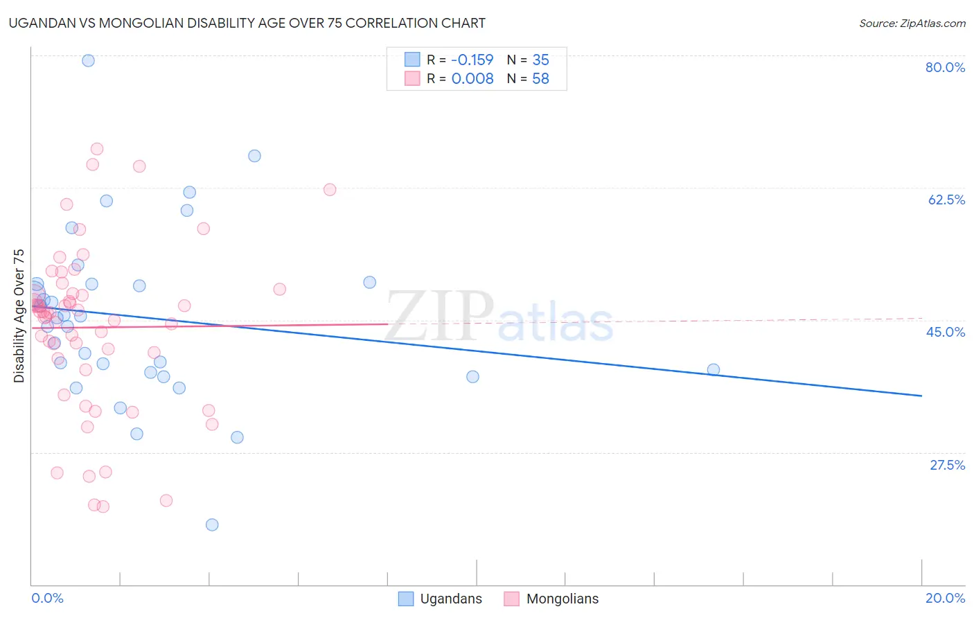 Ugandan vs Mongolian Disability Age Over 75