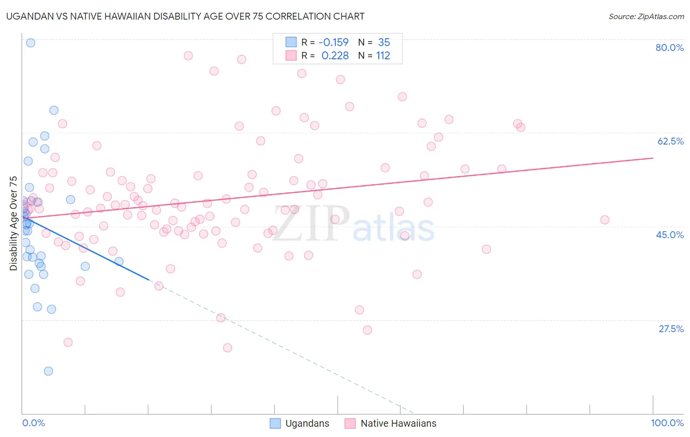Ugandan vs Native Hawaiian Disability Age Over 75