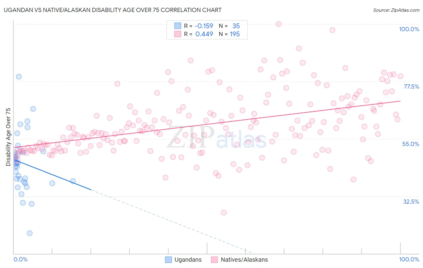 Ugandan vs Native/Alaskan Disability Age Over 75