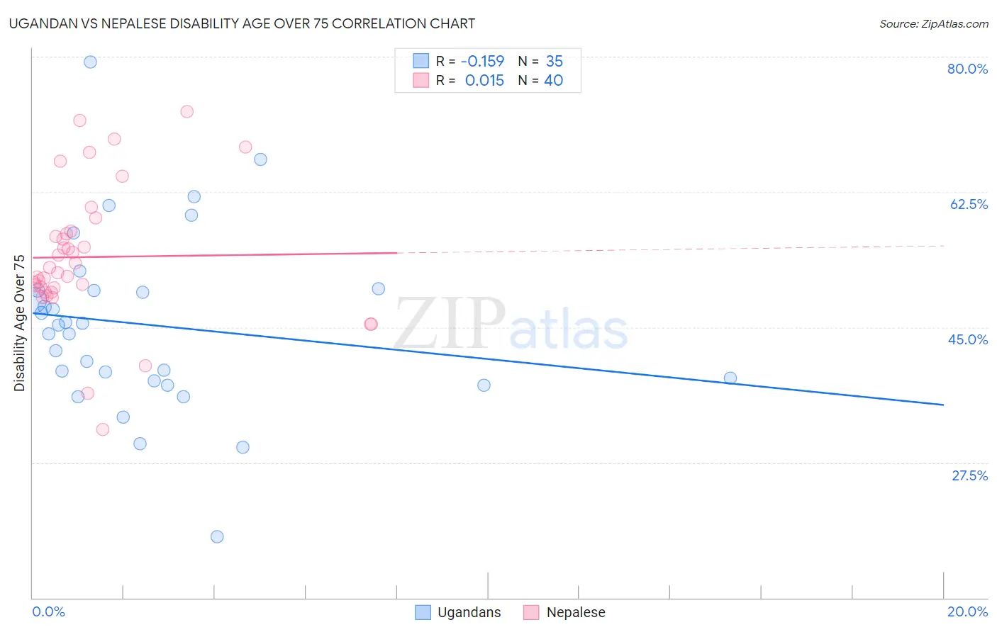 Ugandan vs Nepalese Disability Age Over 75