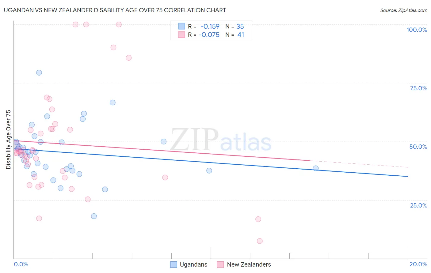 Ugandan vs New Zealander Disability Age Over 75