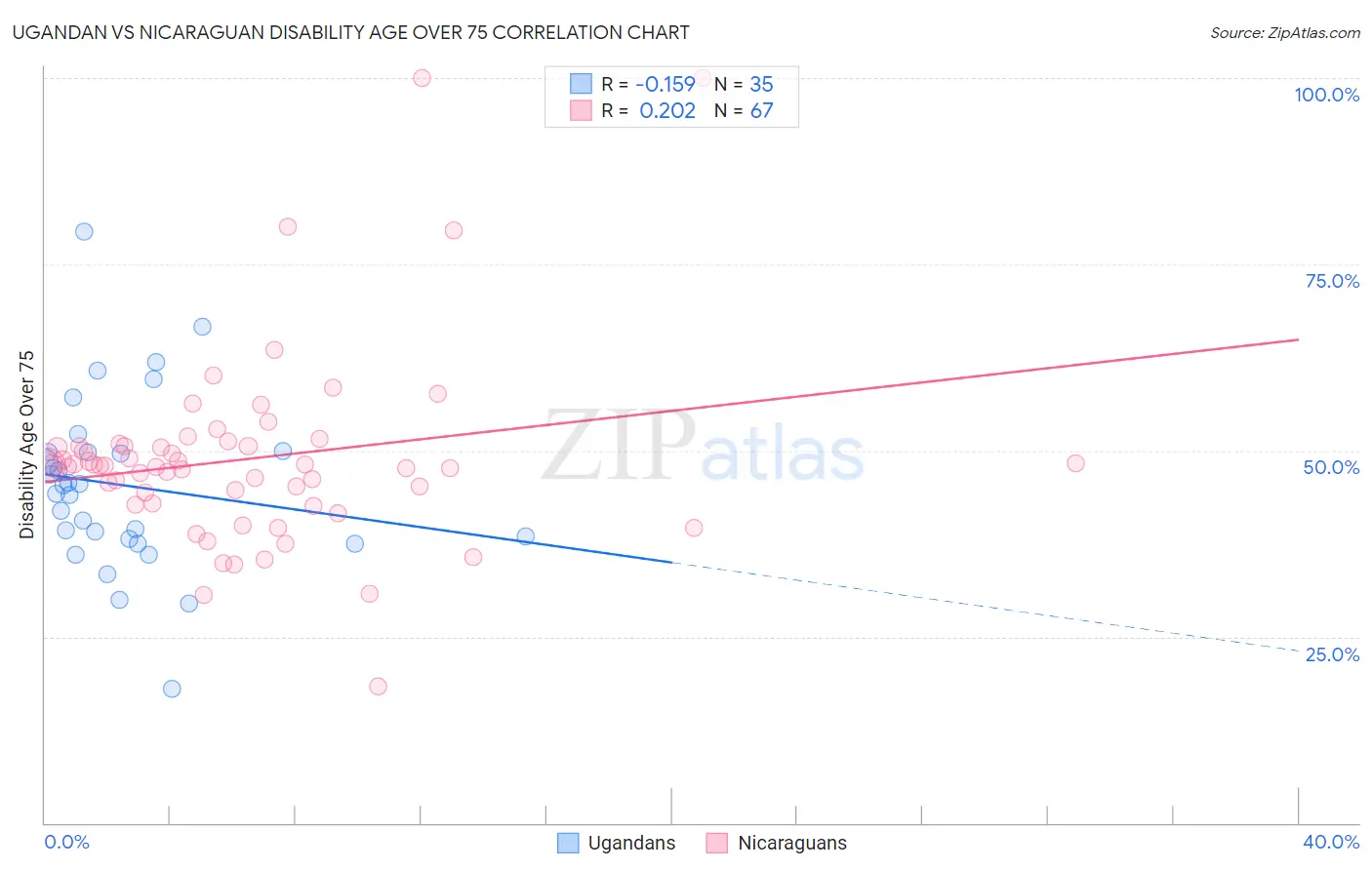 Ugandan vs Nicaraguan Disability Age Over 75