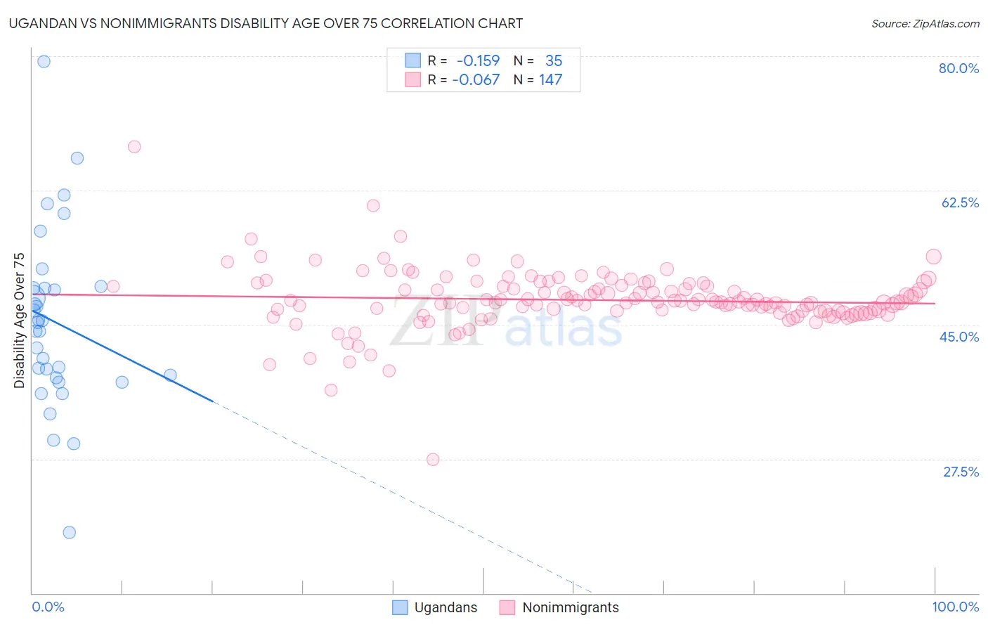 Ugandan vs Nonimmigrants Disability Age Over 75