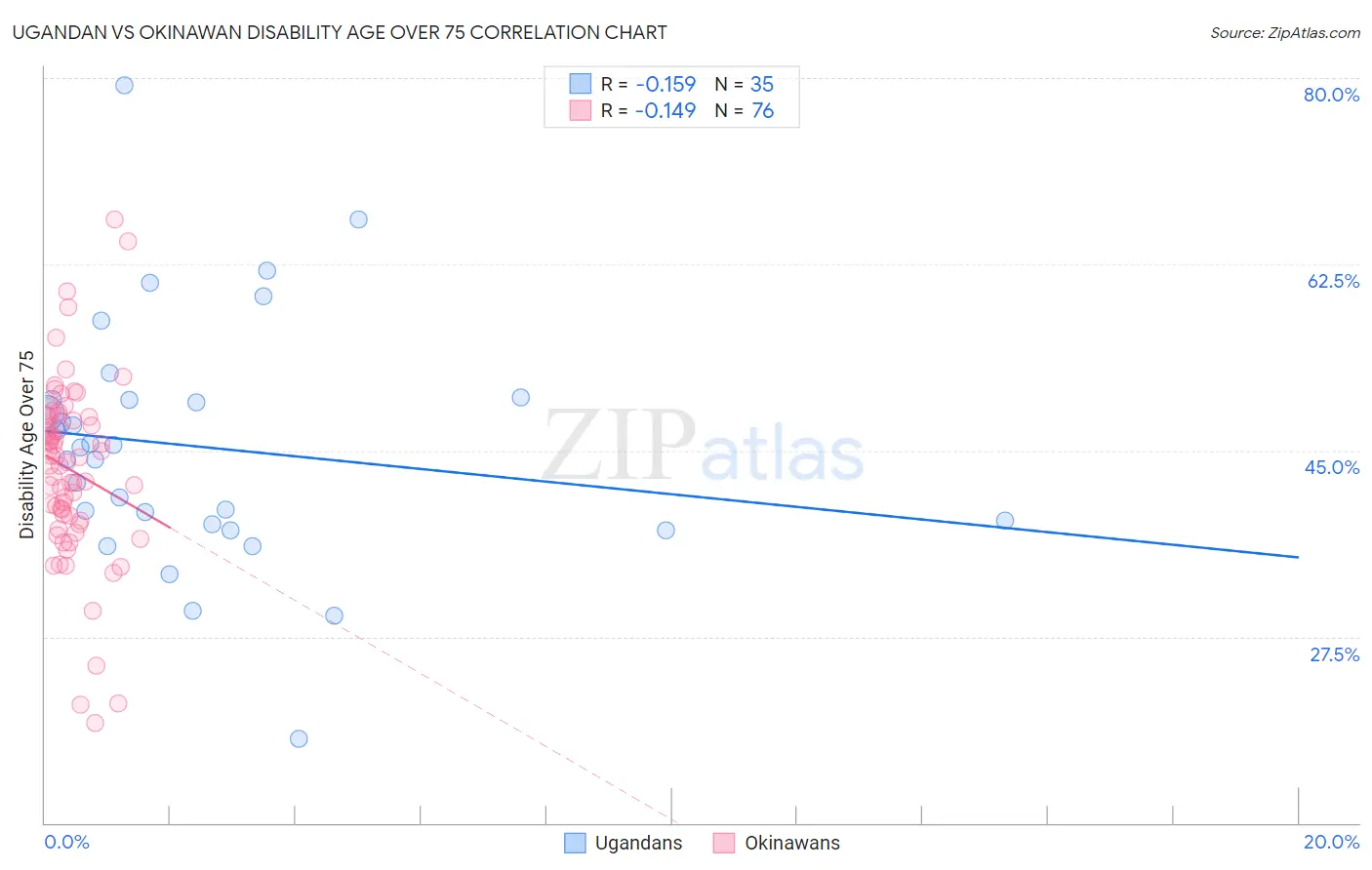 Ugandan vs Okinawan Disability Age Over 75