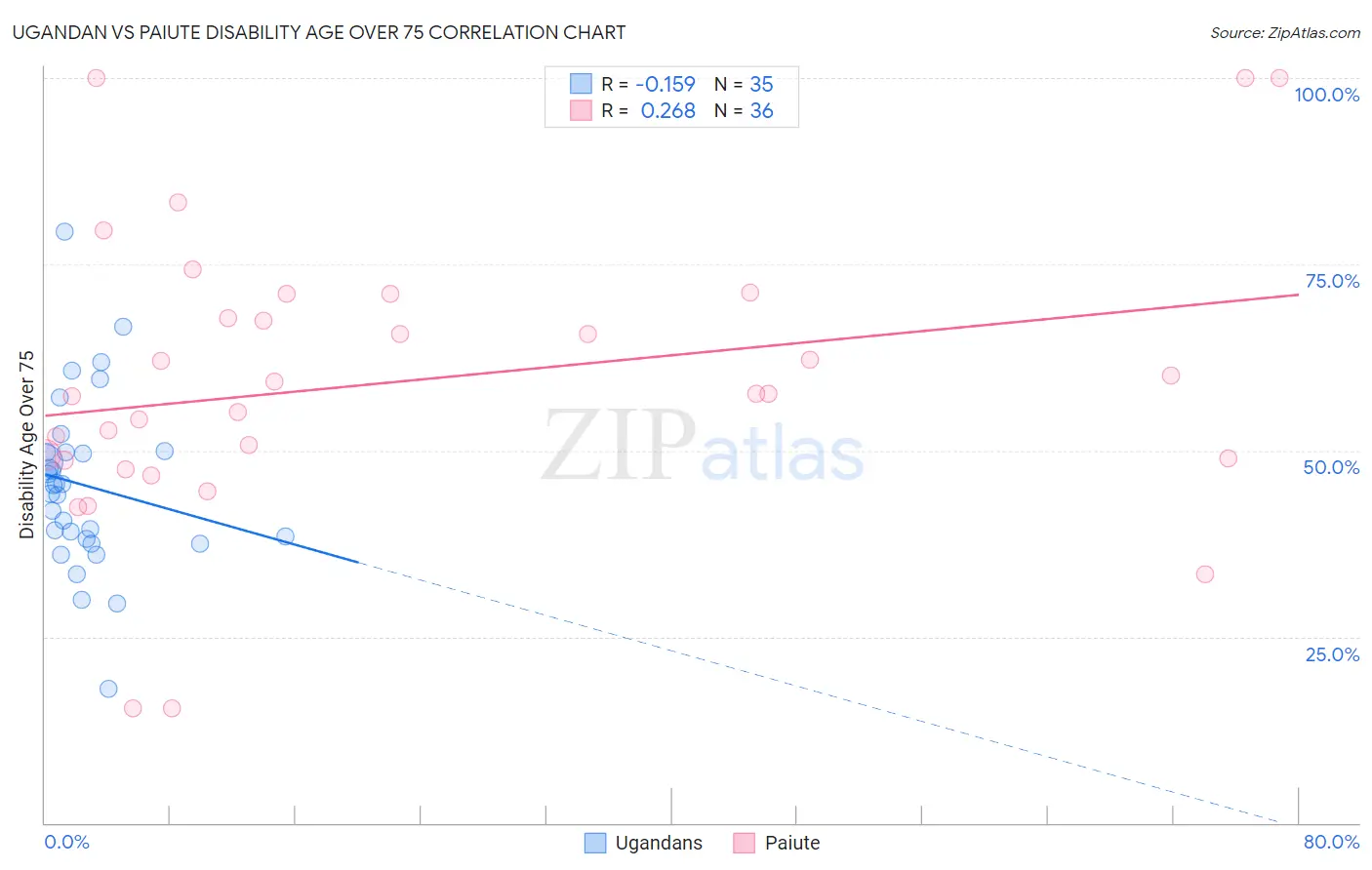 Ugandan vs Paiute Disability Age Over 75