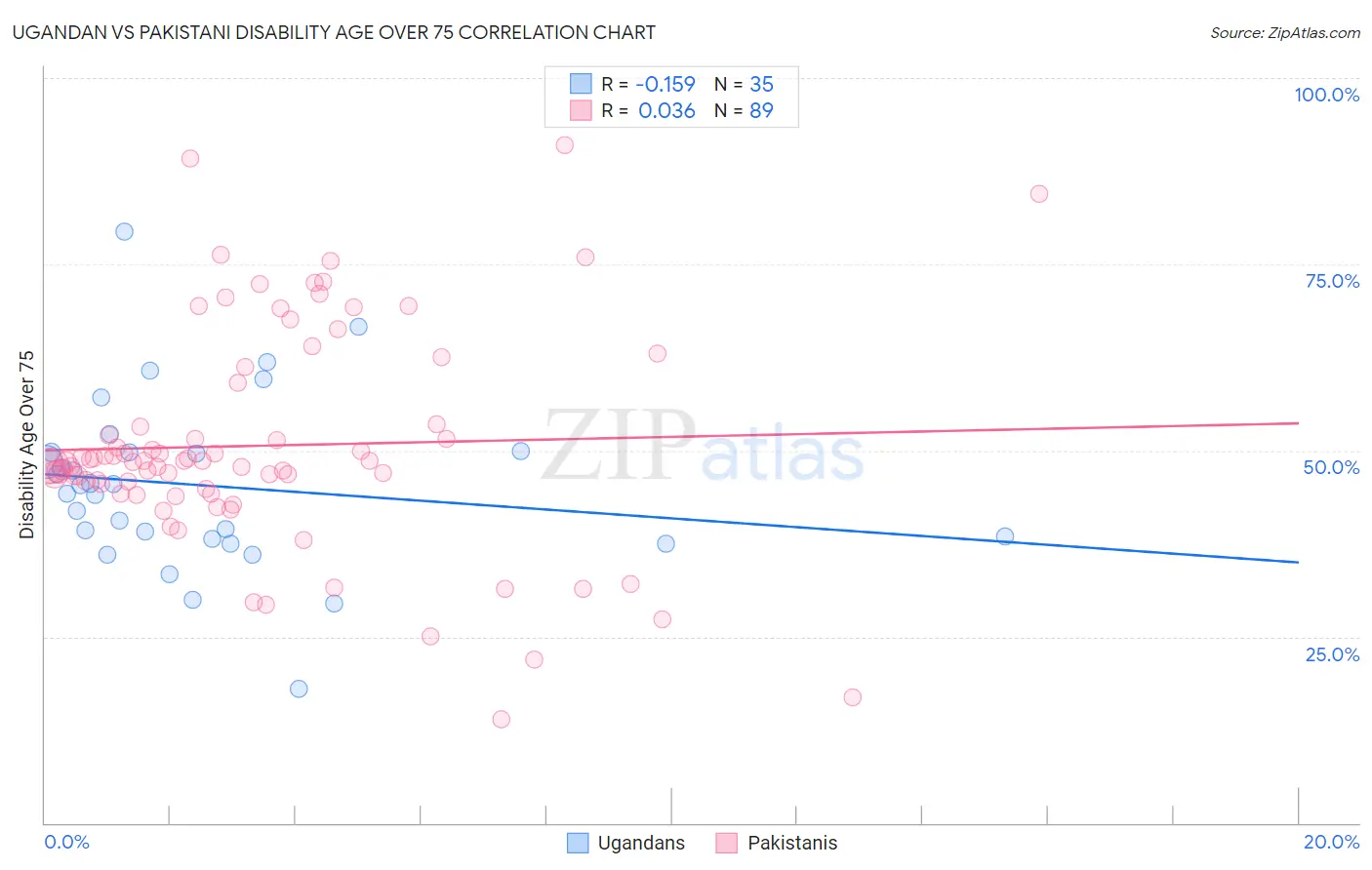 Ugandan vs Pakistani Disability Age Over 75