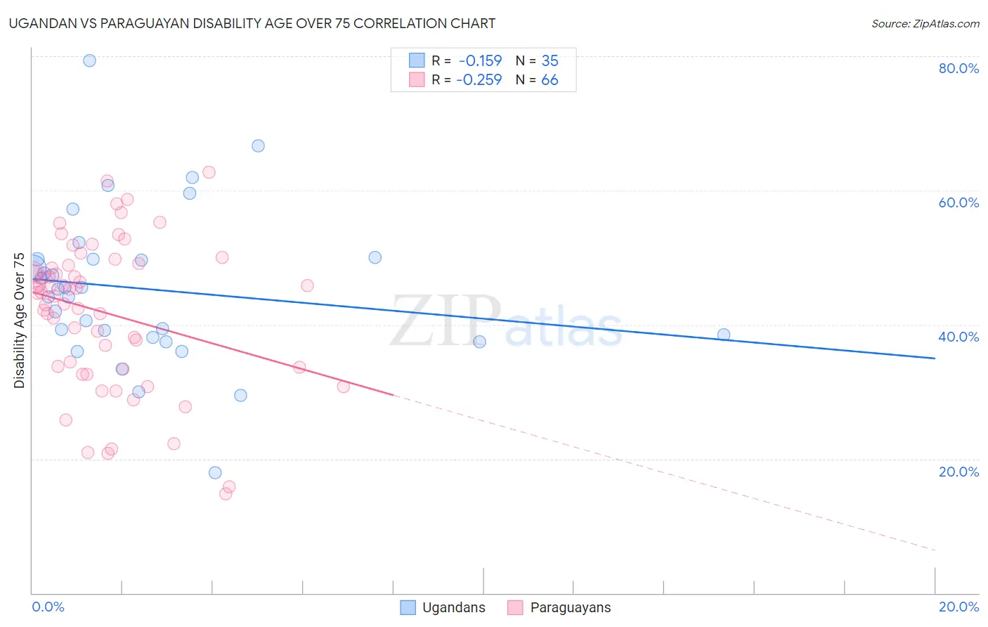 Ugandan vs Paraguayan Disability Age Over 75
