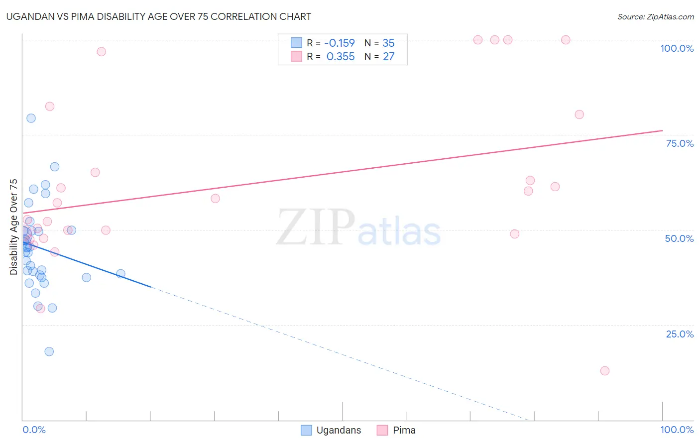 Ugandan vs Pima Disability Age Over 75