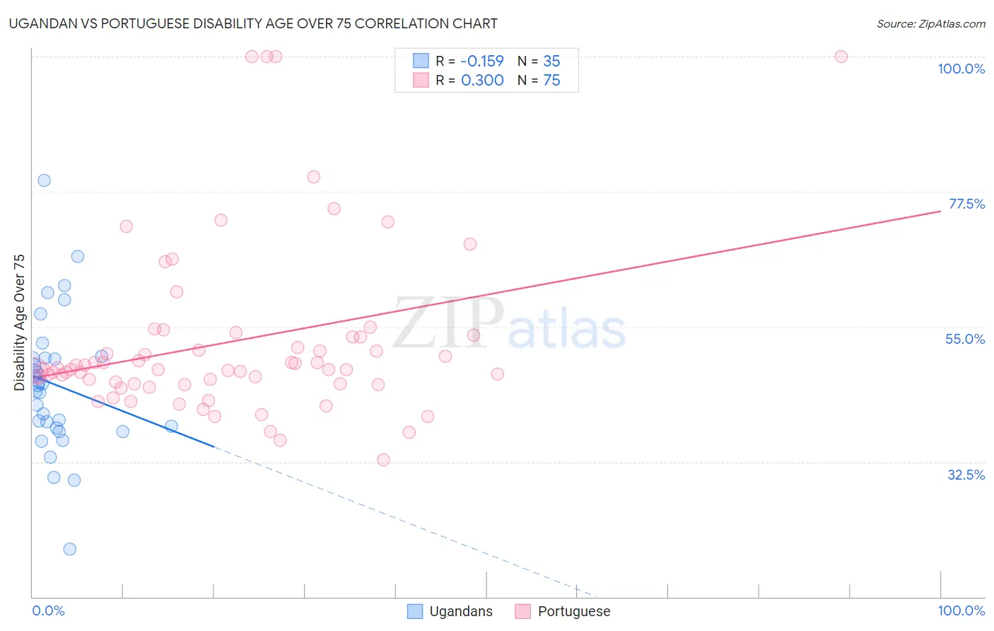 Ugandan vs Portuguese Disability Age Over 75