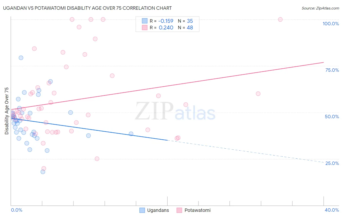 Ugandan vs Potawatomi Disability Age Over 75