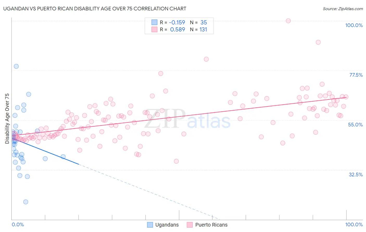 Ugandan vs Puerto Rican Disability Age Over 75