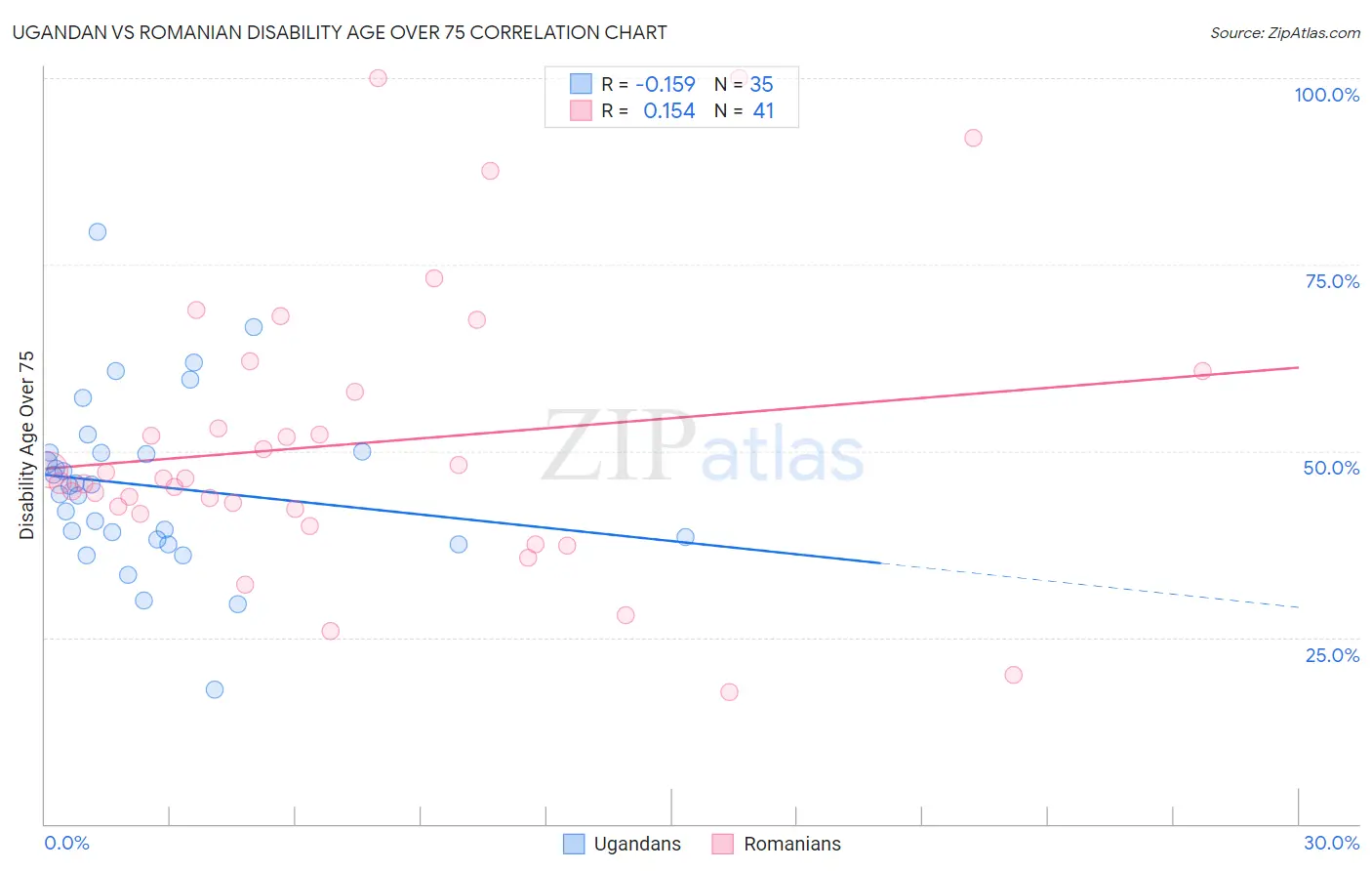 Ugandan vs Romanian Disability Age Over 75