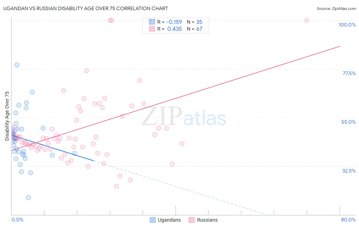 Ugandan vs Russian Disability Age Over 75