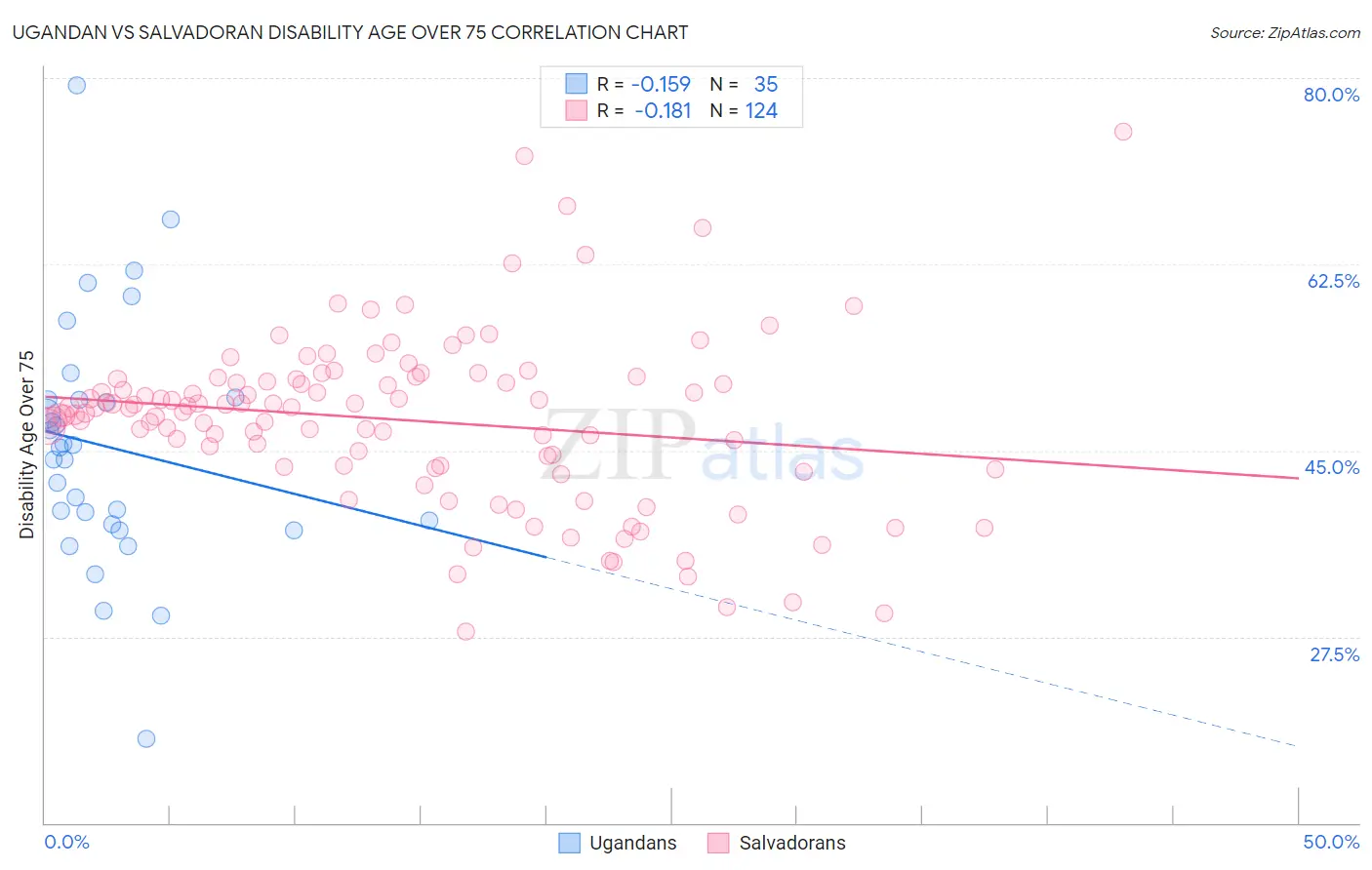 Ugandan vs Salvadoran Disability Age Over 75