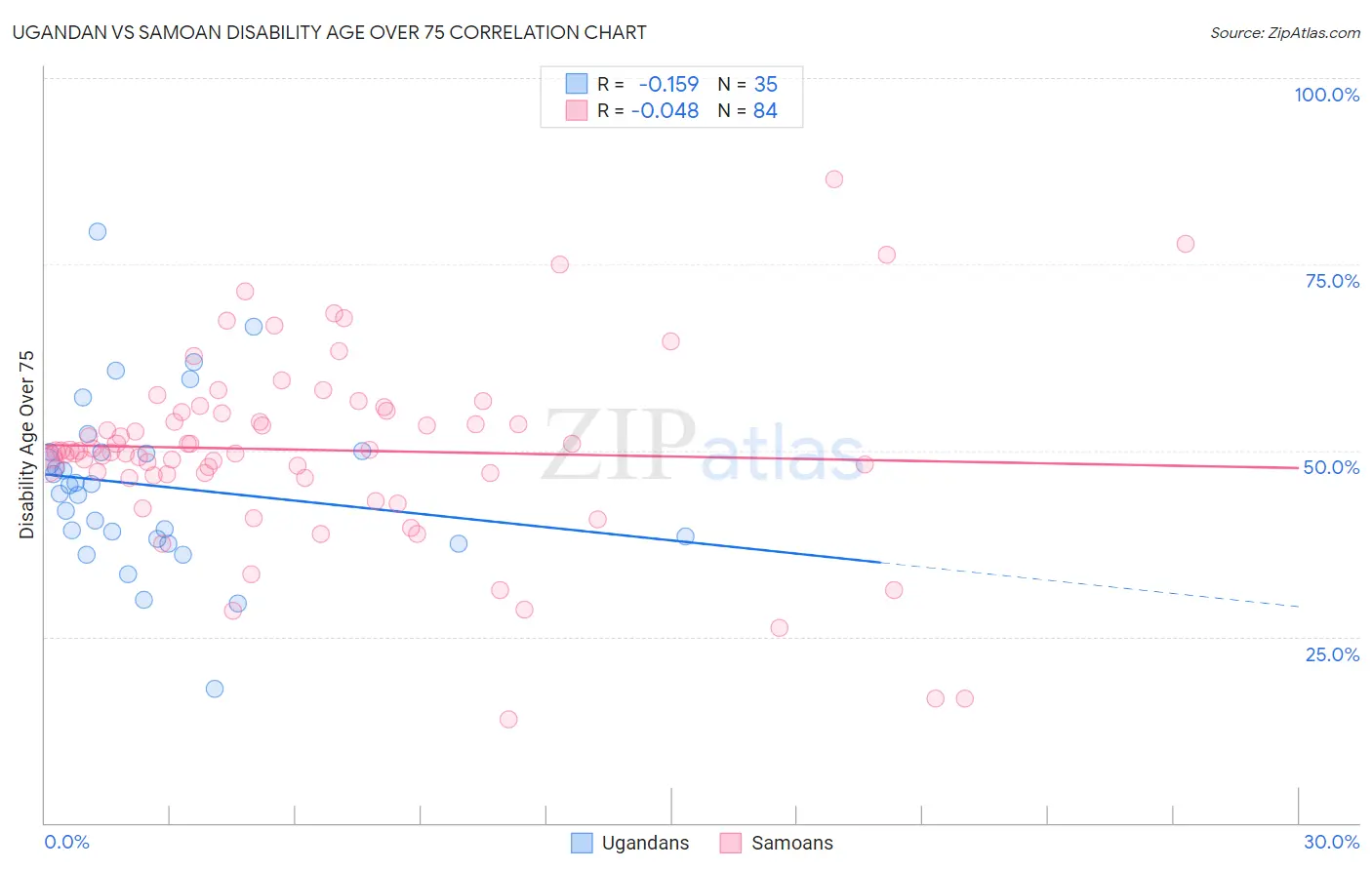 Ugandan vs Samoan Disability Age Over 75