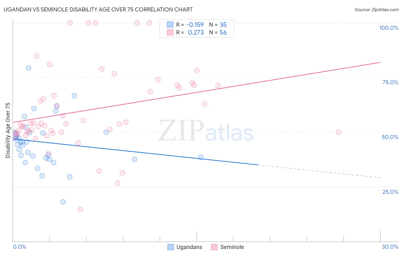 Ugandan vs Seminole Disability Age Over 75