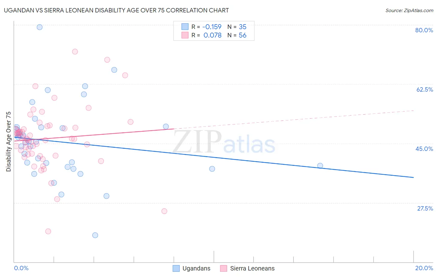 Ugandan vs Sierra Leonean Disability Age Over 75