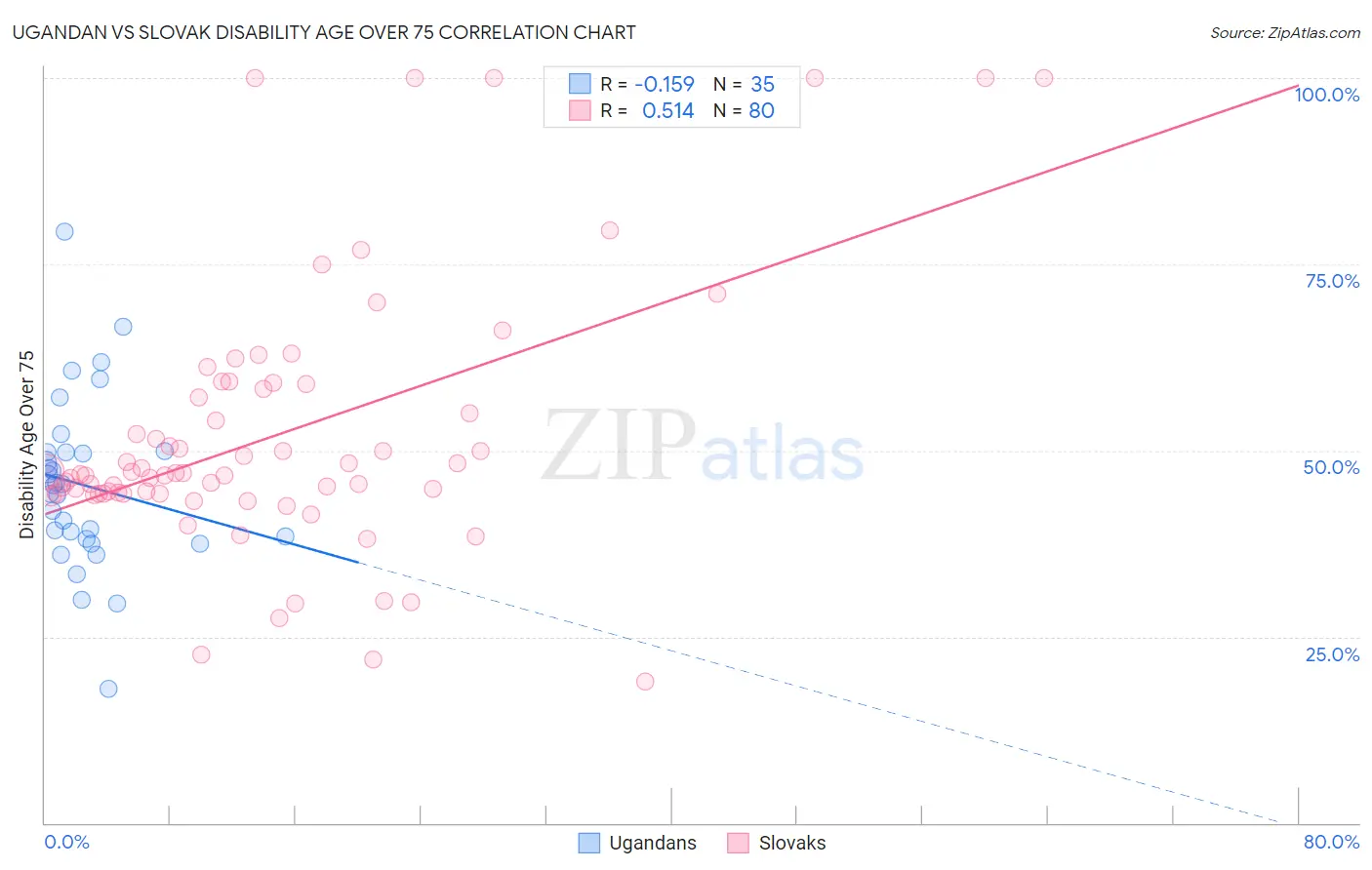 Ugandan vs Slovak Disability Age Over 75