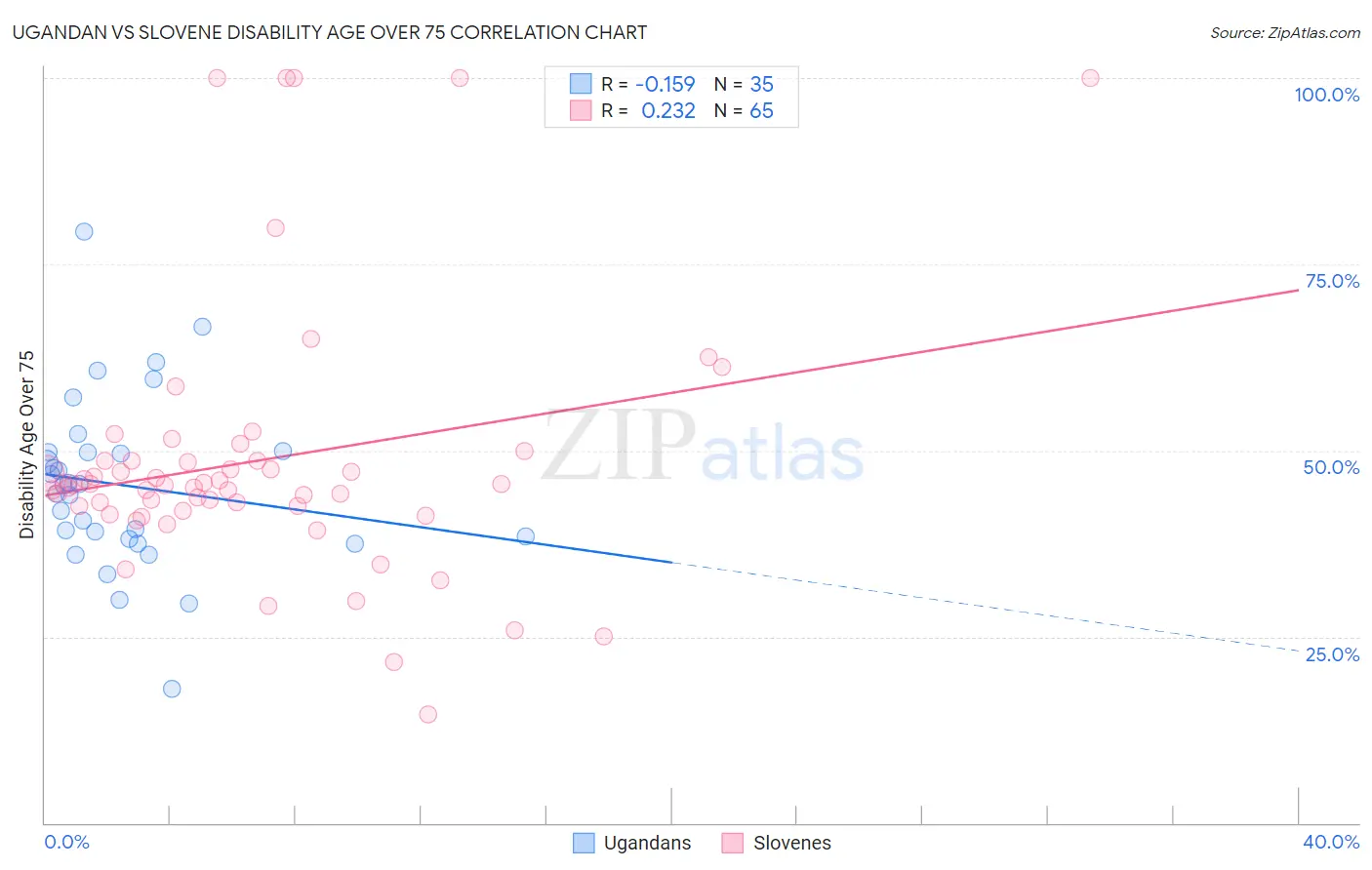 Ugandan vs Slovene Disability Age Over 75