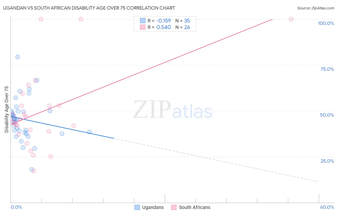 Ugandan vs South African Disability Age Over 75