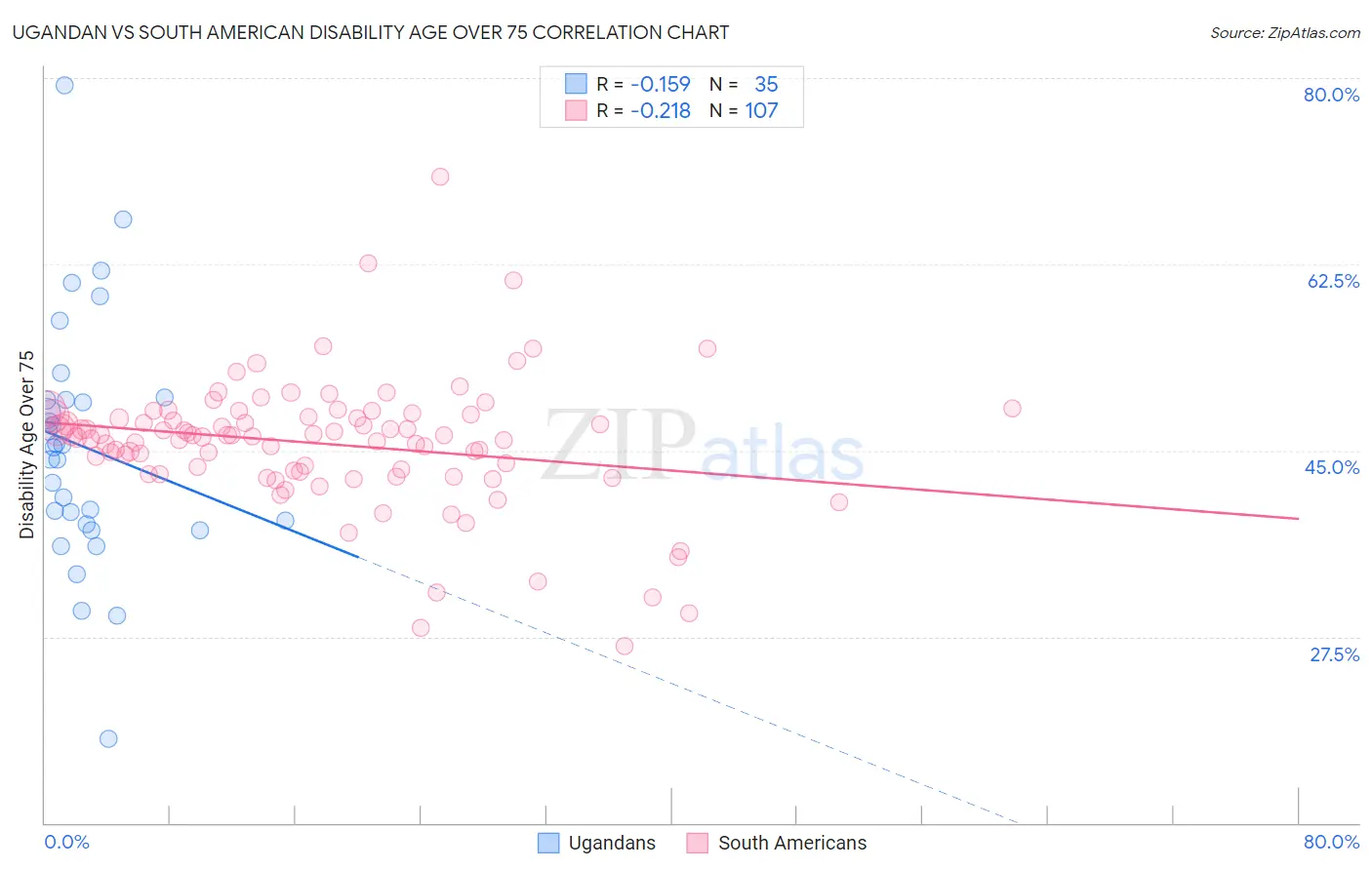 Ugandan vs South American Disability Age Over 75
