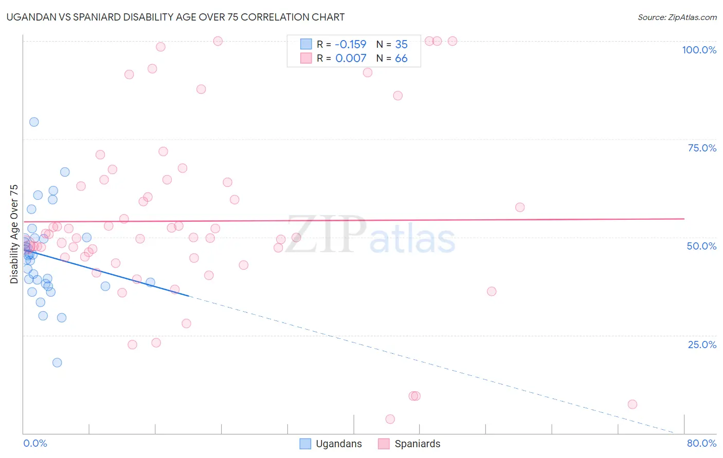 Ugandan vs Spaniard Disability Age Over 75