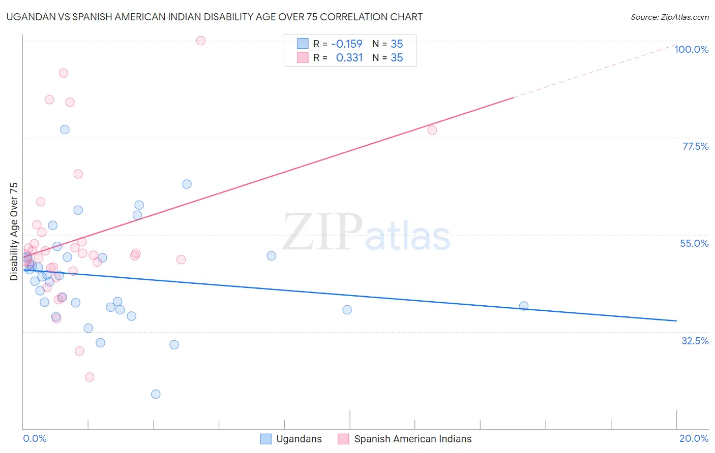 Ugandan vs Spanish American Indian Disability Age Over 75