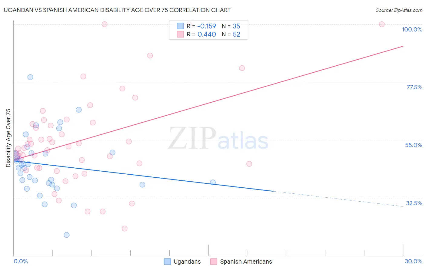 Ugandan vs Spanish American Disability Age Over 75