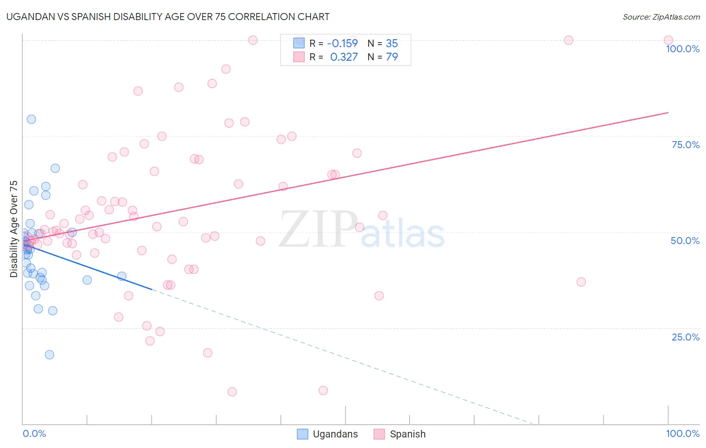 Ugandan vs Spanish Disability Age Over 75