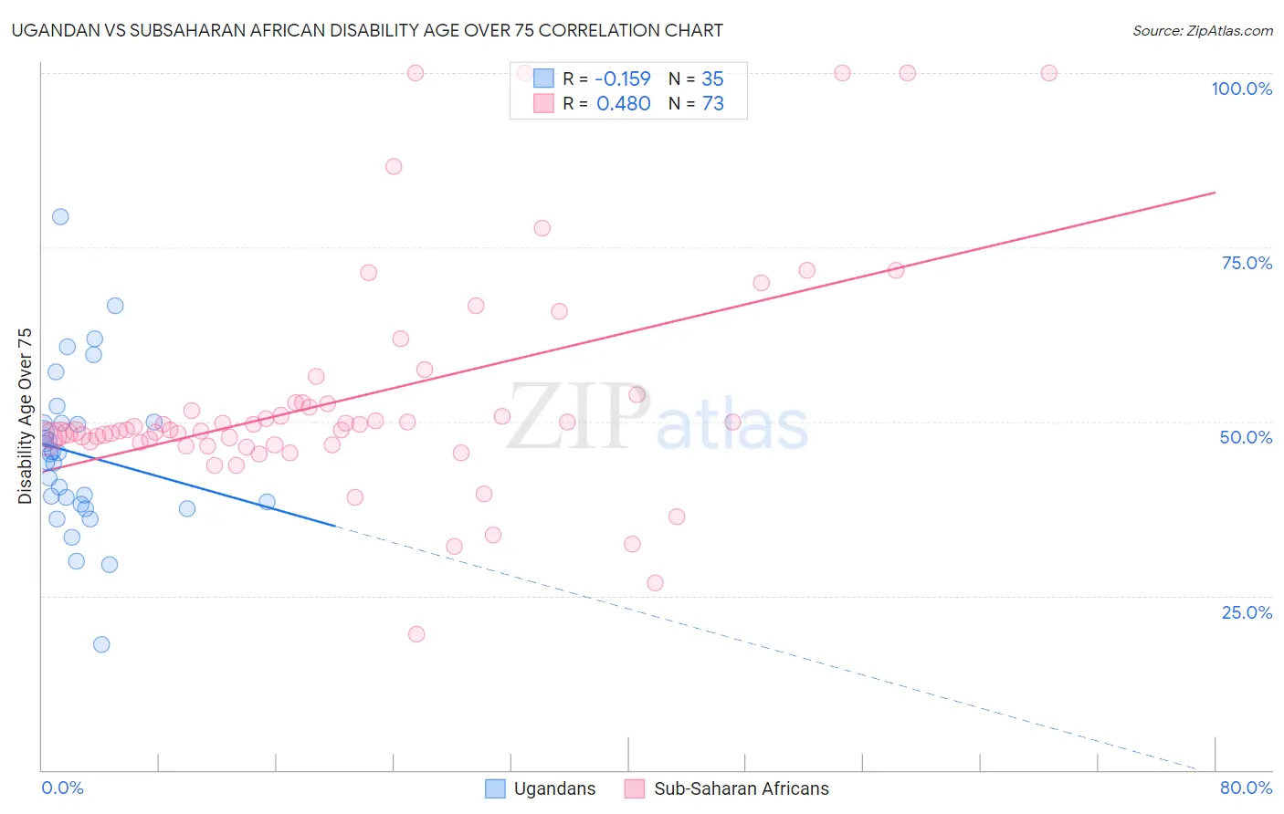 Ugandan vs Subsaharan African Disability Age Over 75