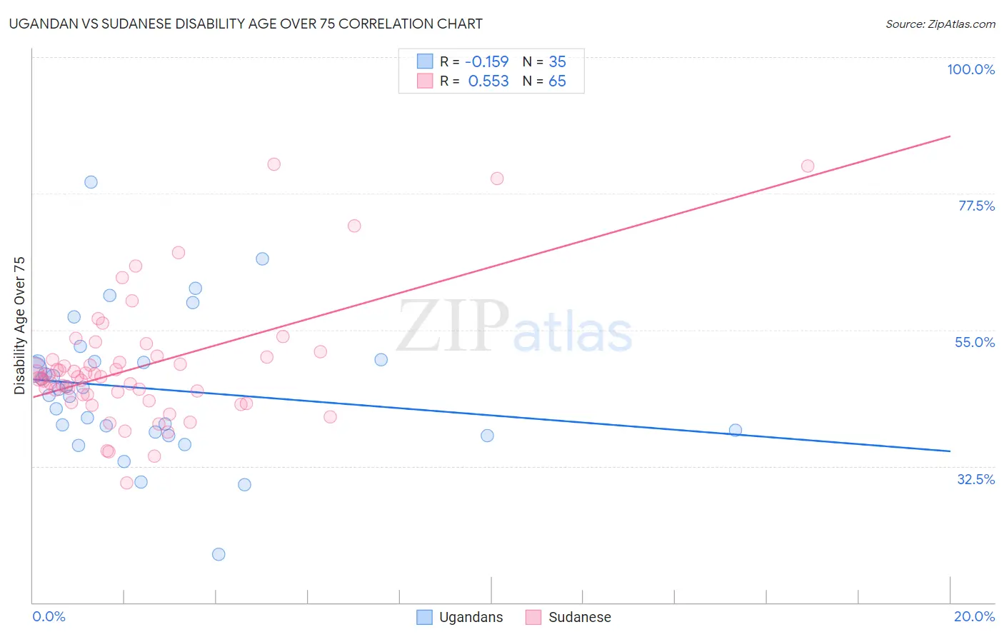 Ugandan vs Sudanese Disability Age Over 75