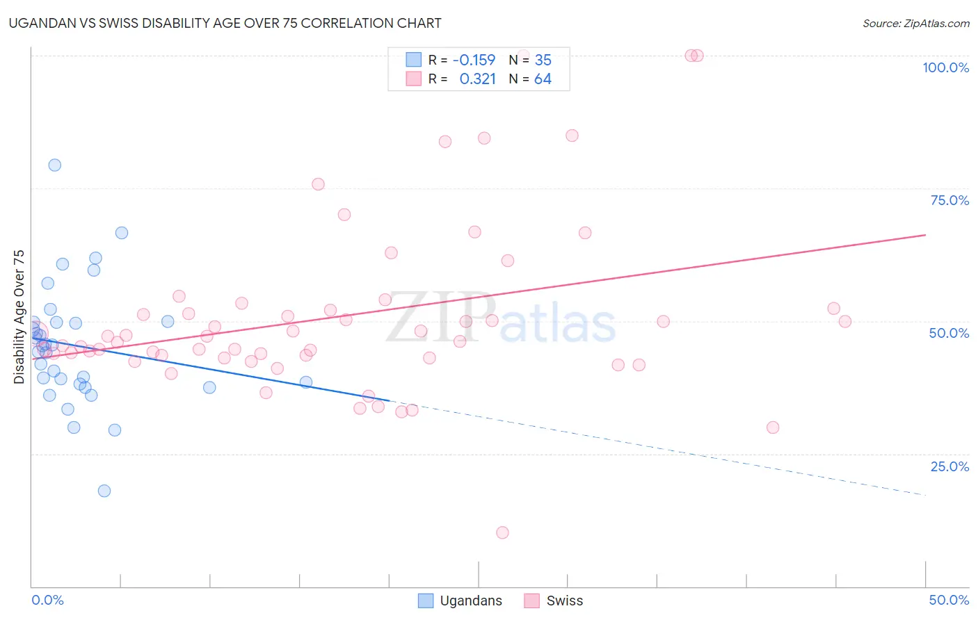 Ugandan vs Swiss Disability Age Over 75