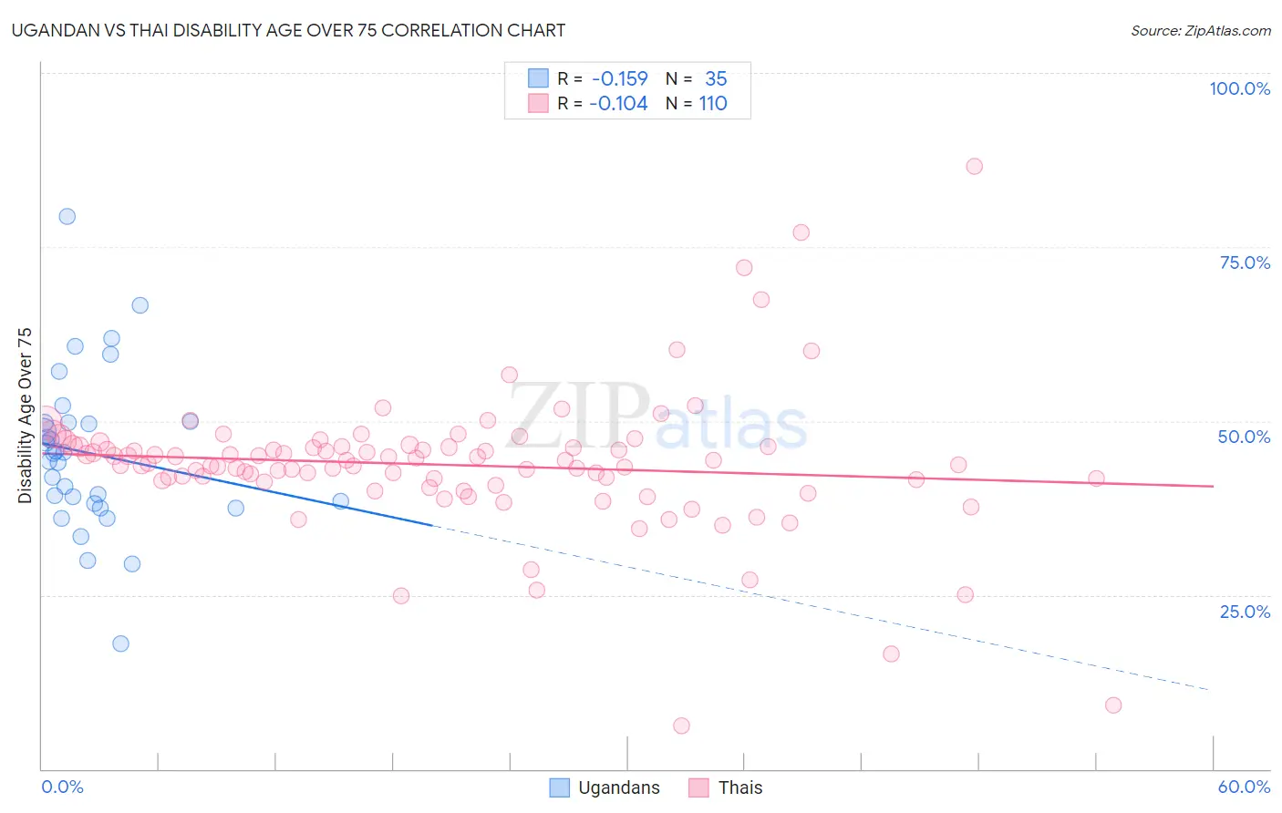 Ugandan vs Thai Disability Age Over 75