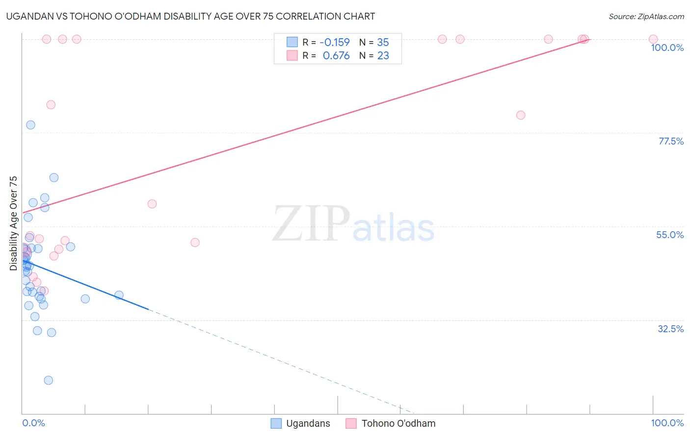 Ugandan vs Tohono O'odham Disability Age Over 75
