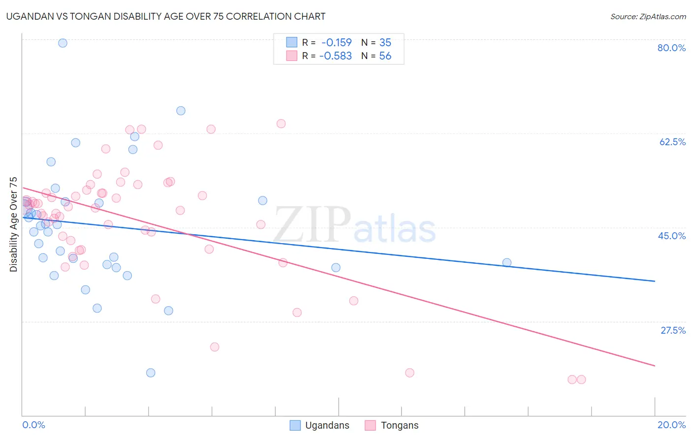 Ugandan vs Tongan Disability Age Over 75
