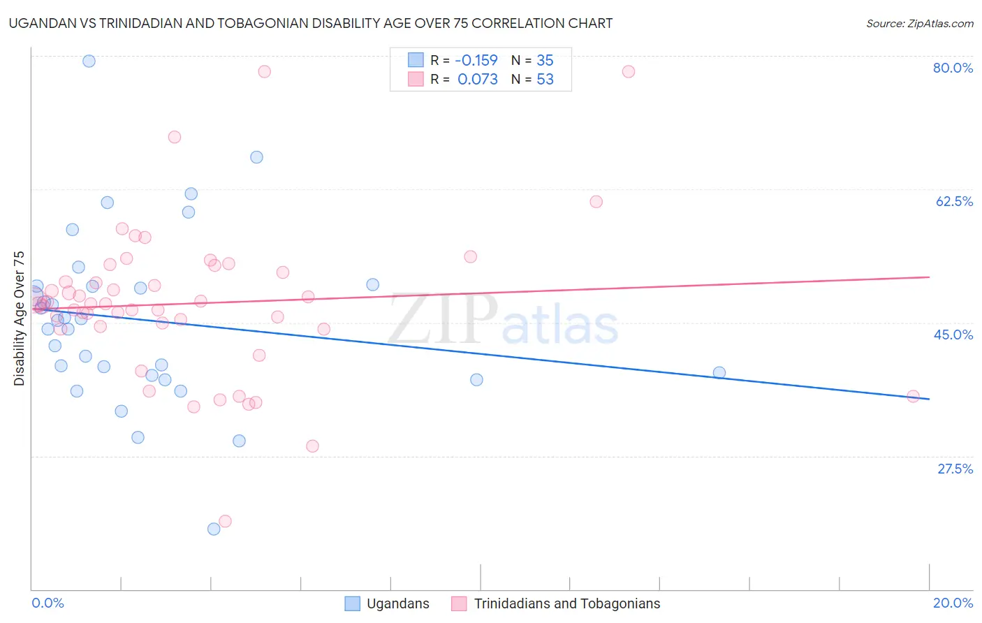Ugandan vs Trinidadian and Tobagonian Disability Age Over 75