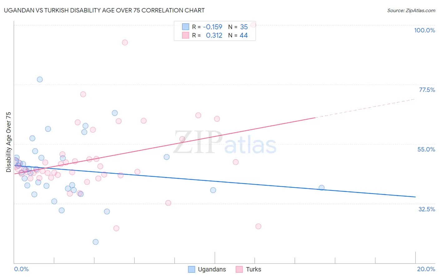 Ugandan vs Turkish Disability Age Over 75
