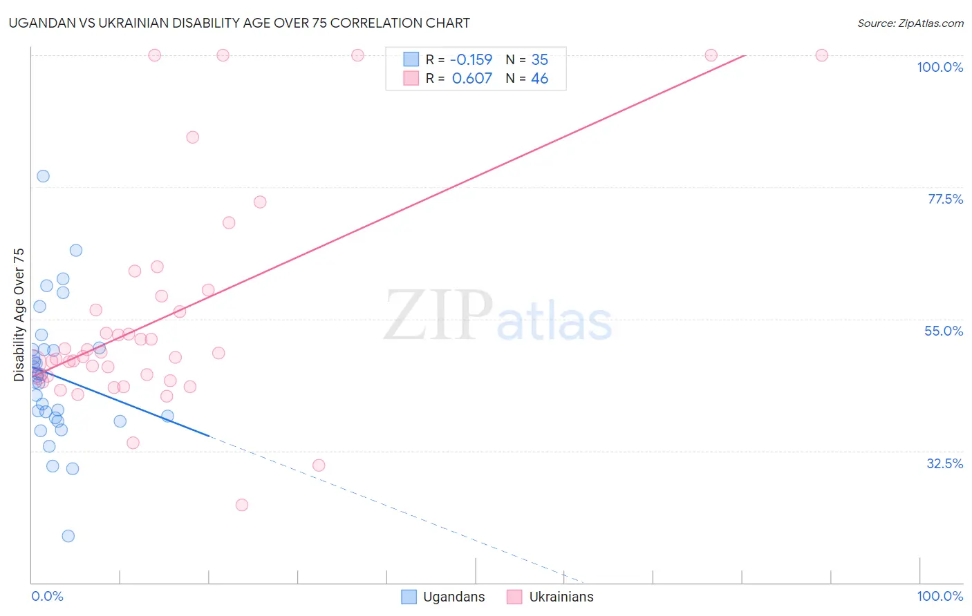 Ugandan vs Ukrainian Disability Age Over 75