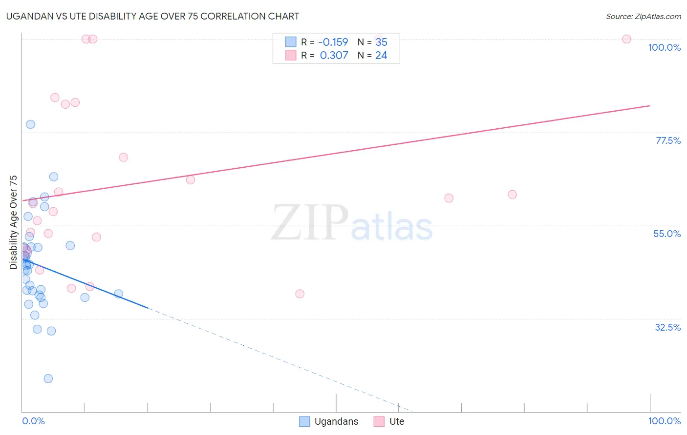Ugandan vs Ute Disability Age Over 75