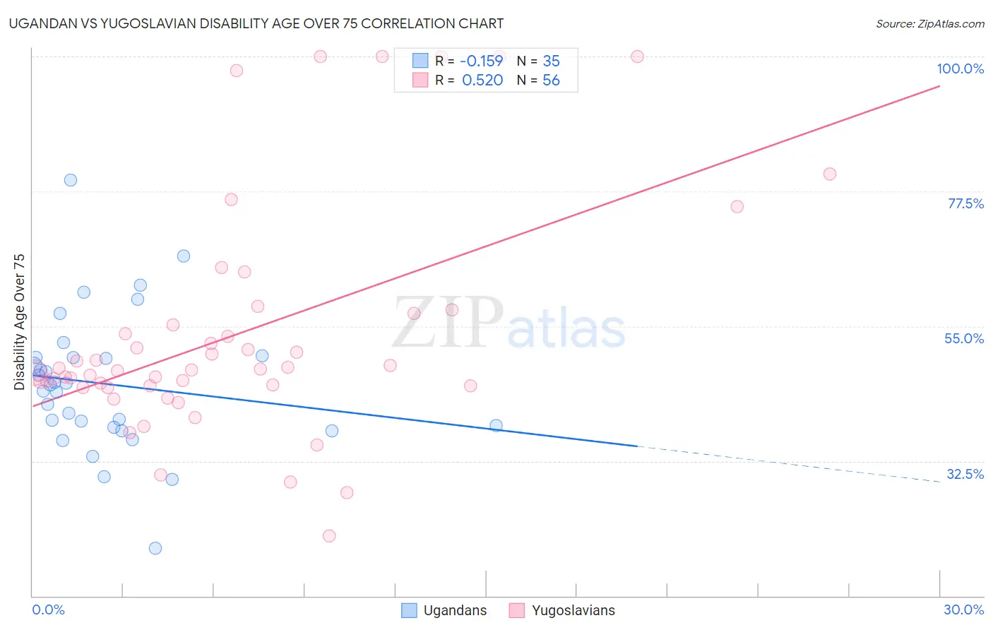 Ugandan vs Yugoslavian Disability Age Over 75