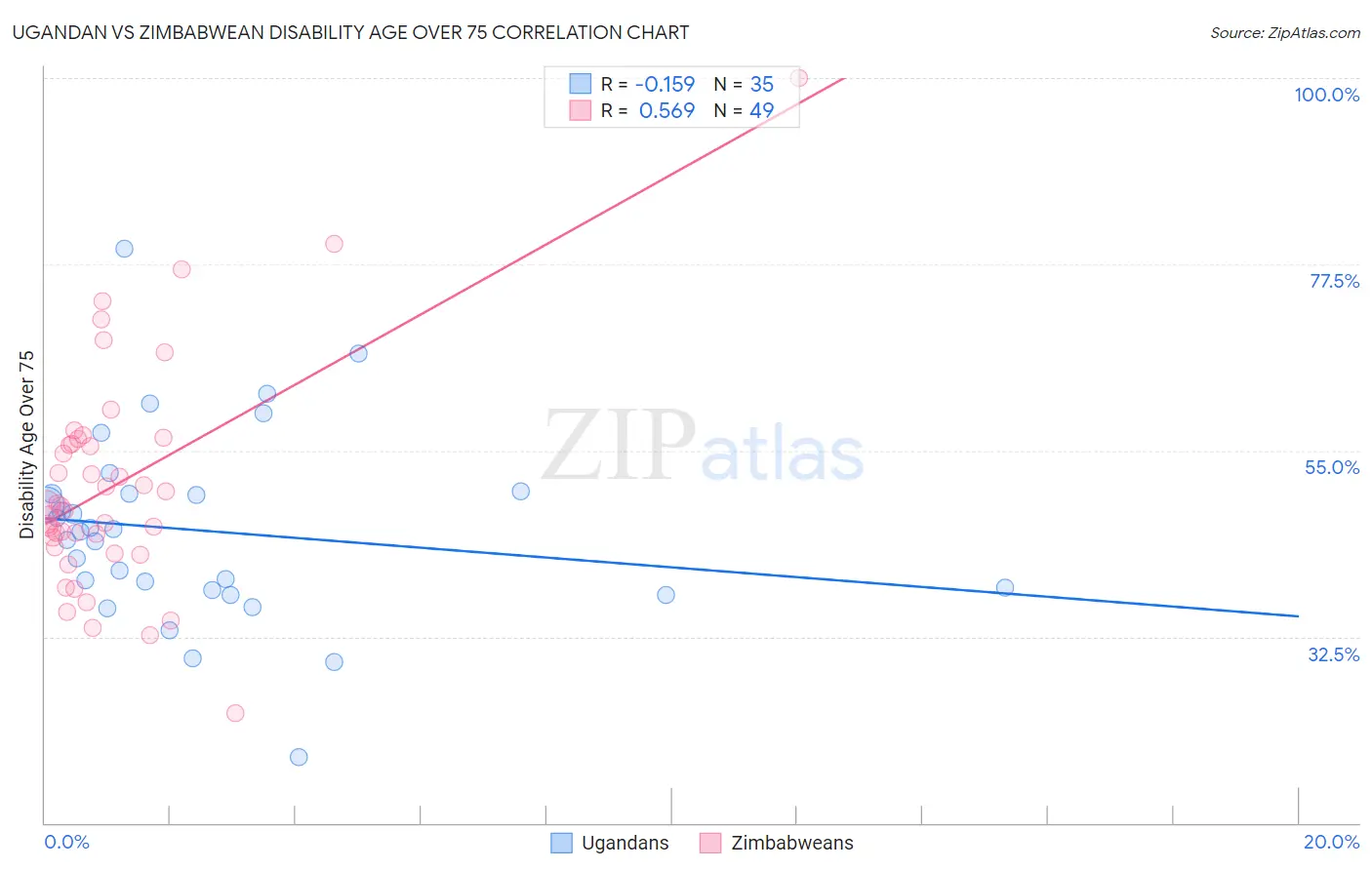 Ugandan vs Zimbabwean Disability Age Over 75